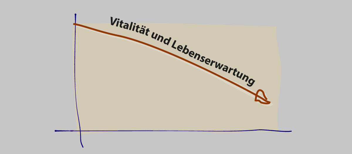 Diagram Vitalität und Lebenserwartung fallend