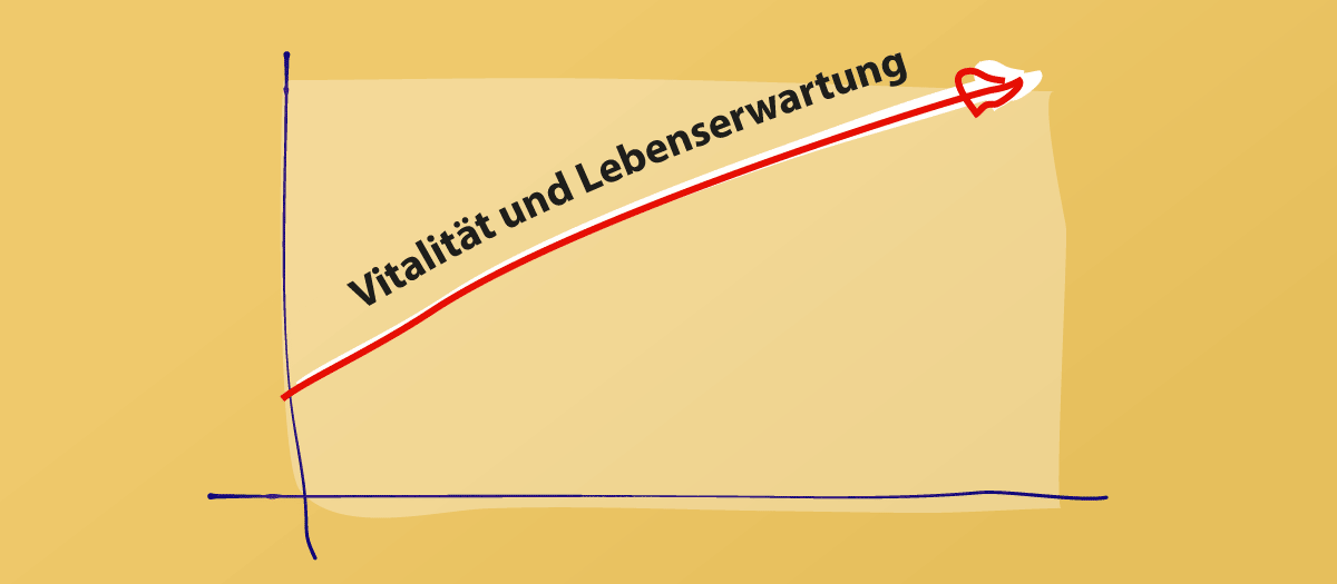 Diagram Vitalität und Lebenserwartung steigend